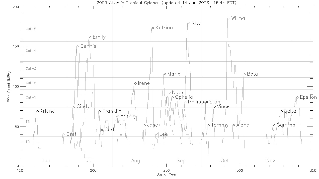 hurricane_plot2005.gif