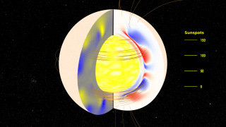 Near solar minimum, we have relatively simple magnetic field line structures.