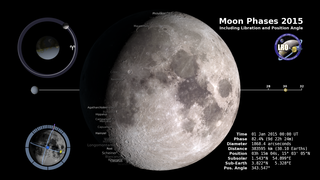The phase and libration of the Moon for 2015, at hourly intervals. Includes supplemental graphics that display the Moon's orbit, subsolar and sub-Earth points, and the Moon's distance from Earth at true scale. Craters near the terminator are labeled.