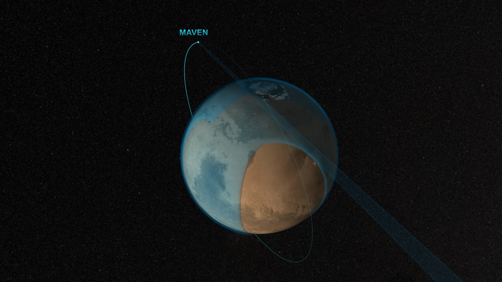 Visualization depicting NASA's MAVEN satellite in an elliptical orbit around Mars. The horizon is scanned to determine atmospheric makeup. Blue sections of the atmosphere represent regions that have been scanned, and total coverage is achieved after roughly six orbits. This video is also available on our YouTube channel.