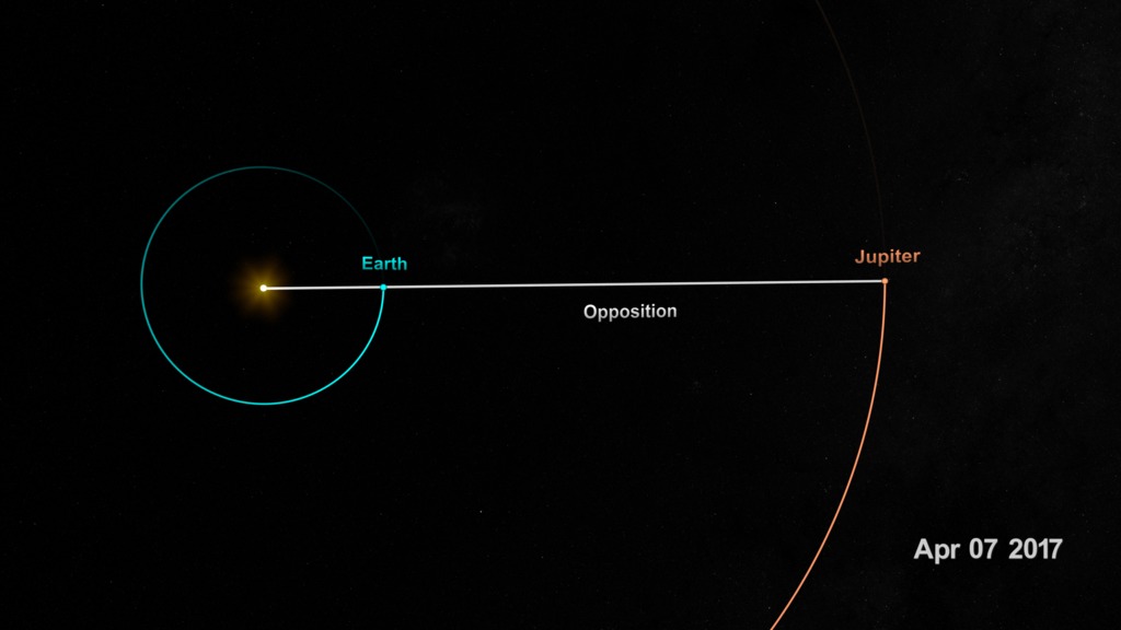Visualization depicting Jupiter opposition occurring on Apri 7 2017