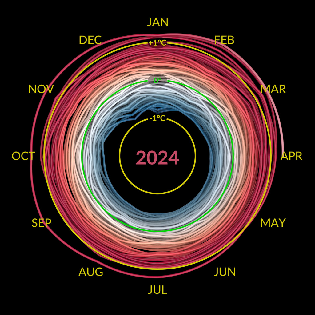 The NASA climate spiral visualization with labels in English and Celsius.