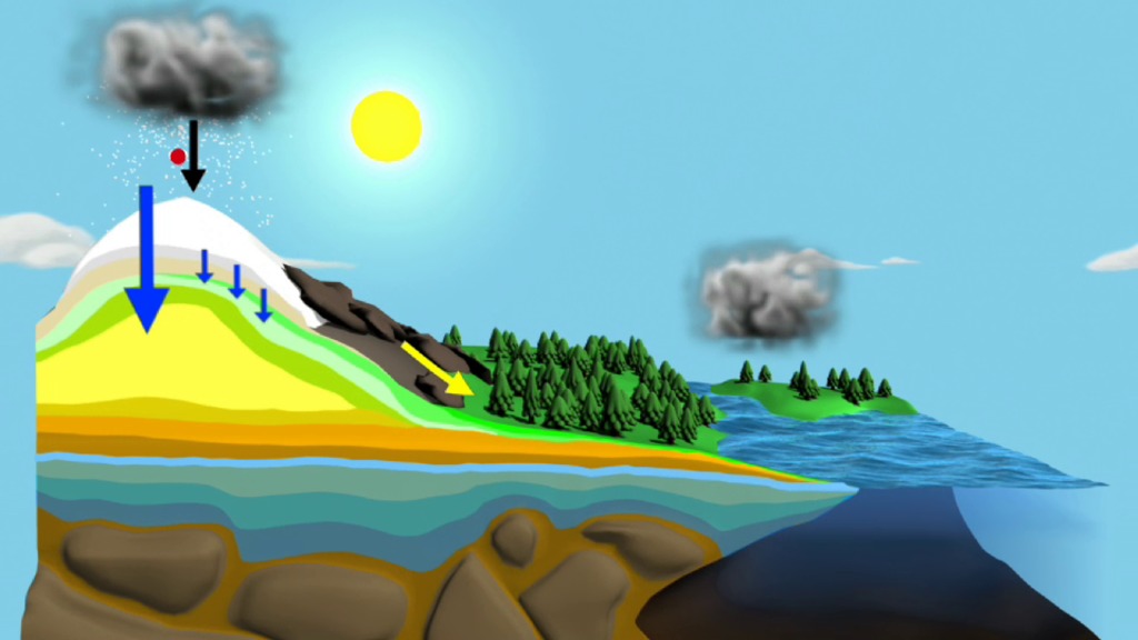 This animation shows one molecule of water completing the hydrologic cycle. Heat from the sun causes the molecule to evaporate from the ocean's surface. Once it evaporates, it is transported high in the atmosphere and condenses to form clouds. Clouds can move great distances and eventually the water molecule will fall as rain or snow. Ultimately, the water molecule arrives back where it started...at the ocean.