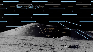 This animation shows conceptually how solar wind might create electrically charged ambipolar environments in certain regions at the lunar poles.  See the short video above for more explanation of this process. (no audio)