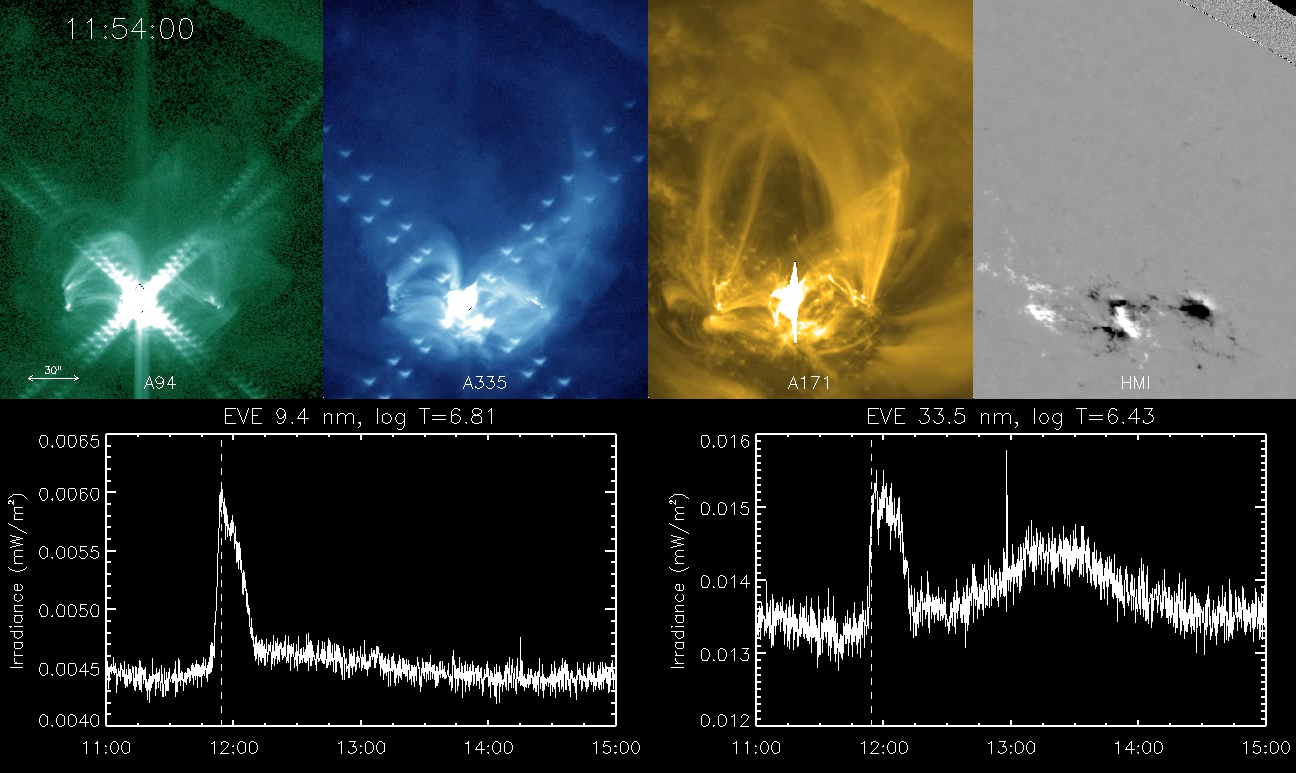 This movie shows the flare and eruption from the previous clips, zoomed in even
more on the region of the explosion. The top row shows three AIA
channels next to a map of the Sun's surface magnetic field (observed
by SDO's Helioseismic and Magnetic Imager). Underneath these images
are two traces of the Sun's brightness as observed by the EVE
instrument, corresponding to the two left-most AIA images.

As the flare goes off, all channels brighten, so much so that
star-shaped diffraction patterns show up caused by AIA's optical
properties; these patterns cross at the locations of maximum
brightness. Then the emission from the flare site itself fades
away. An hour later, a faint high glow is seen in the 94A AIA channel
(green), revealing hot gases well above the flare site. Then the 335A
channel (blue) shows a similar set of bright structures, and finally
the 171A channel (yellow) shows these structures (most clearly as
strands shaped by the Sun's magnetic field). This afterglow, the 'EUV
late phase' of the eruptive flare, reveals that the coronal gas in the
high magnetic arches is cooling, successively showing up in AIA
filters designed to image the glow from gases at temperatures within
limited ranges.Credit: NASA/SDO/EVE/AIA/HMI/R. Hock/LASP
