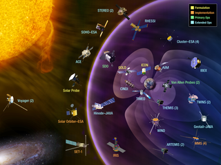 This image shows the Heliophysics System Observatory (HSO). The HSO utilizes the entire fleet of solar, heliospheric, geospace, and planetary spacecraft as a distributed observatory to discover the larger scale and/or coupled processes at work throughout the complex system that makes up our space environment. The HSO consist of 18 operating missions: Voyager, Geotail, Wind, SOHO, ACE, Cluster, TIMED, RHESSI, TWINS, Hinode, STEREO, THEMIS, AIM, CINDI, IBEX, SDO, ARTEMIS, Van Allen Probes Credit: NASA
