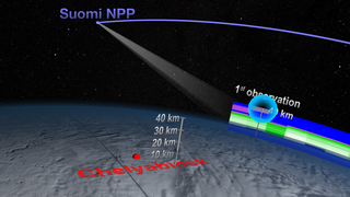 A meteor weighing 10,000 metric tons exploded only 23km above the city of Chelyabinsk in Russia on Feruary 15, 2013. Unlike previous such events, this time scientists had the highly sensitive OMPS instrument on NPP to deliver unprecedented data and help them track and study the meteor plume for months. This video shows how accurately the model prediction coincided with the satellite observations.     For complete transcript, click  here .