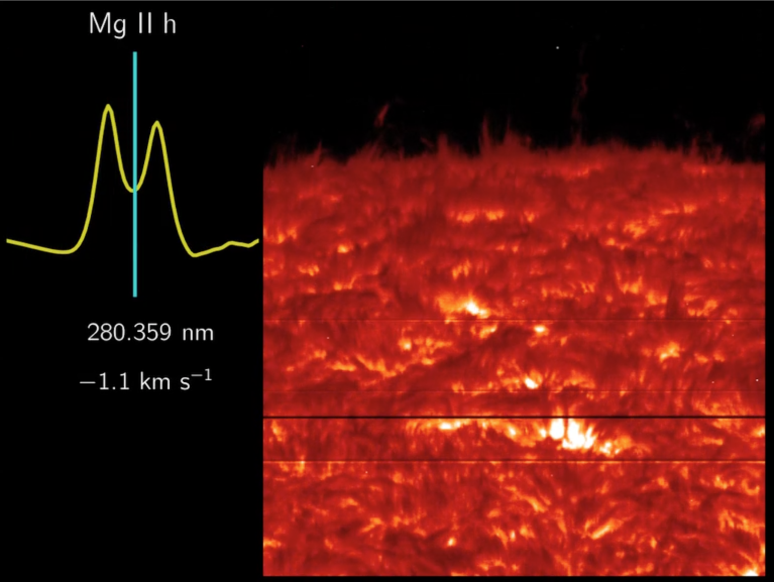 This movie shows succeeding images from NASA’s IRIS of the same area of the sun in different wavelengths.  Each image carries information about how fast the solar material is moving, which has shown scientists that a series of loops are twisting in the sun’s lower atmosphere.Credit: NASA/IRIS/Pereira