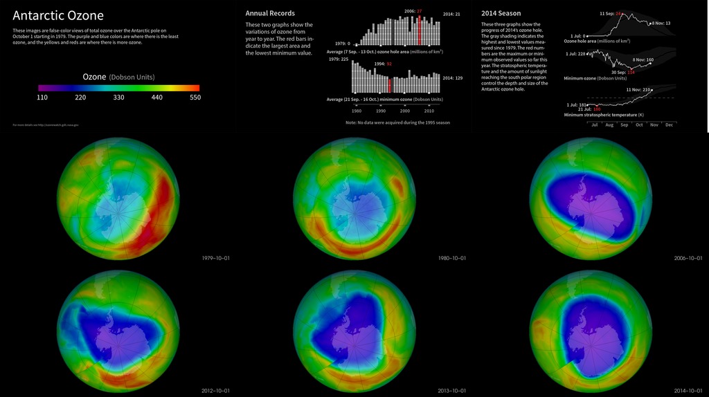 Ozone hole size plots and October 1st images from 1979-2014