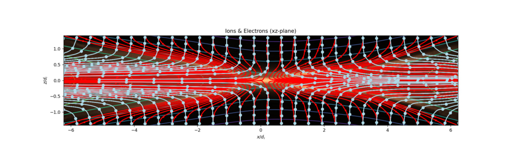 This data visualization illustrates the motion of electrons (red) and ions (cyan) in the x,z plane through the magnetic and current configuration in the 'X-shaped' region of magnetic reconnection.  The gold color represents the current density flowing in the y-direction (out of the plane of the plot).