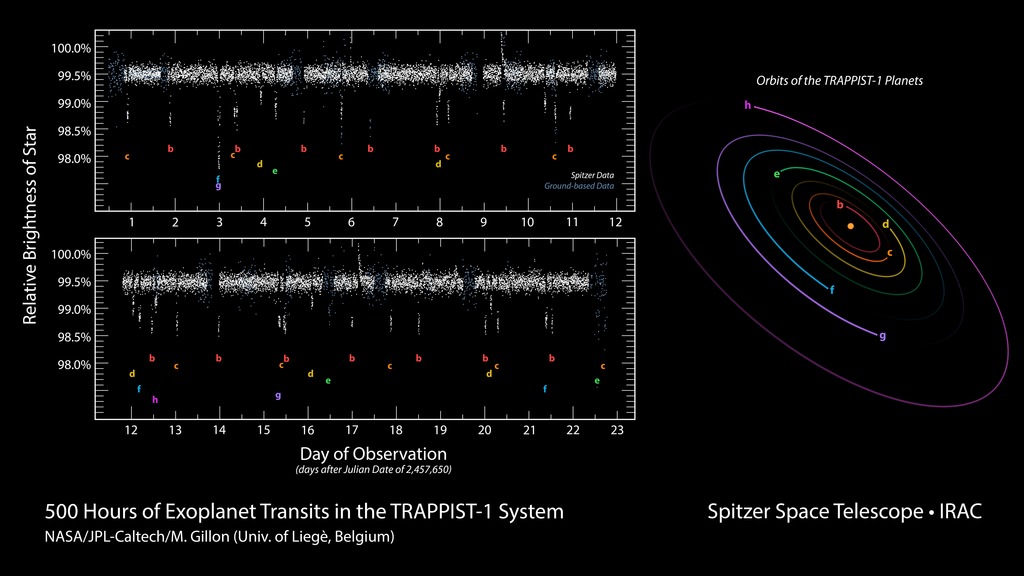 TRAPPIST-1 Exoplanets Infrared Observations
