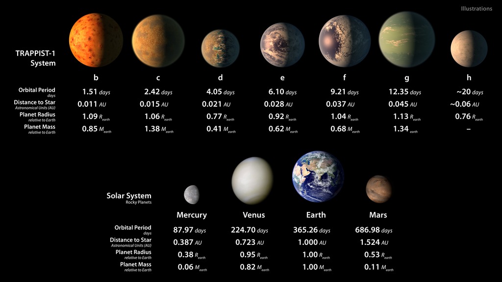 TRAPPIST-1 Exoplanets Statistics