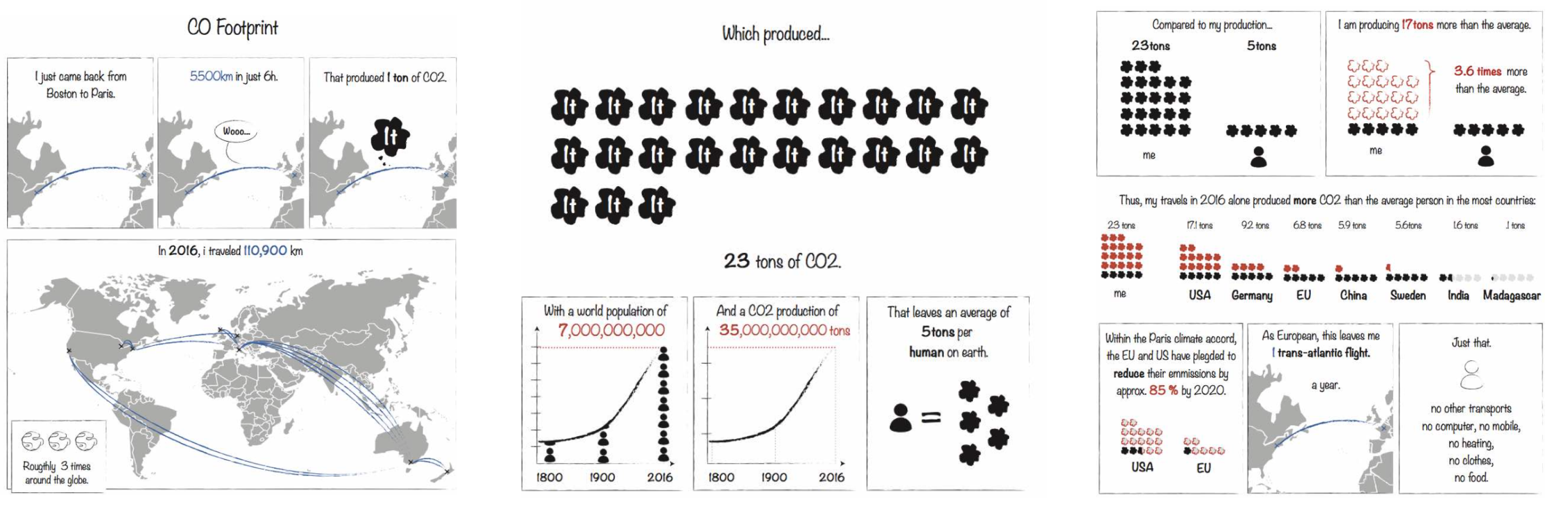 A data visualization discussing the Carbon Dioxide footprint of airplane travel. At the left side of the image, there is a series of annotated maps documenting the author's recent travels from Boston to Paris, which released a total of 1 ton of Carbon Dioxide. The author then goes on to explain that they travelled a total of 110,900km in 2016, which (moving to the center of the image) produced 23 tons of CO2. The author then calculates that the average CO2 emitted per person on Earth is 5 tons per year. Moving to the right side of the image, the author then compares their emissions to the average person, which is further broken down by the average person per country. The author then goes on to explain that according to the Paris Climate accord, each person would need to reduce their emissions by 85%, which would allow for them to (only) take 1 trans-atlantic flight a year, and have no emissions left over for electricity usage or heating.