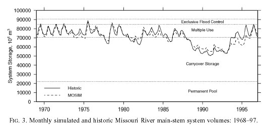 Monthly simulated and historic Missouri River main stem system volumes, 1968-1997