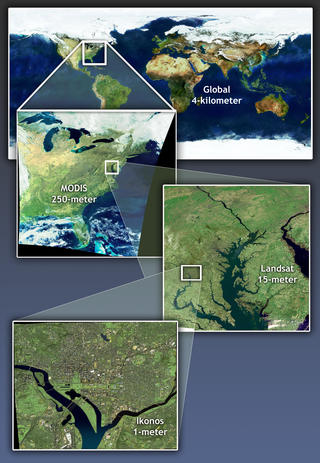 Image shows four images, each an inset of another, with more detail.  The IKONOS has one meter resolution data, the Landsat has 15-meter resolution data, the MODIS has 250-meter resolution, and the Global image has four kilometer resolution data.