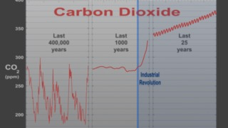 Carbon Dioxide graphs from the last 400,000; 1000; and 25 year ranges