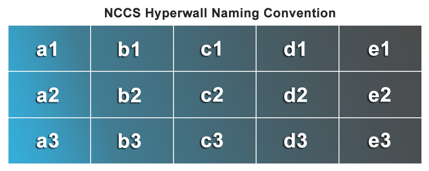 The large animation above is diced-up into smaller pieces that can be played on the hyperwall.  Each piece is named according to a standard spreadsheet convention with a1 at the upper left and e3 at the lower right.  This image illustrates this naming convention used in the diced-up frame sets below.