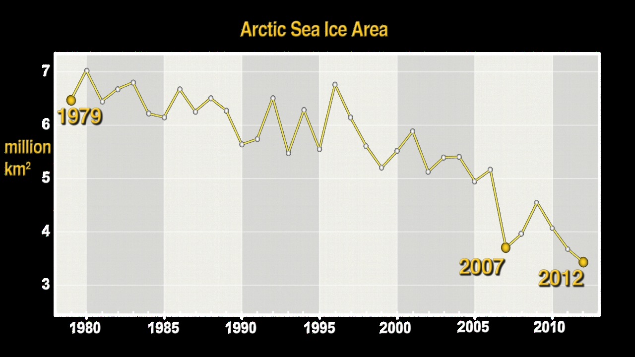 Preview Image for Sea Ice Yearly Minimum 1979-2012 (SSMI data) with Graph