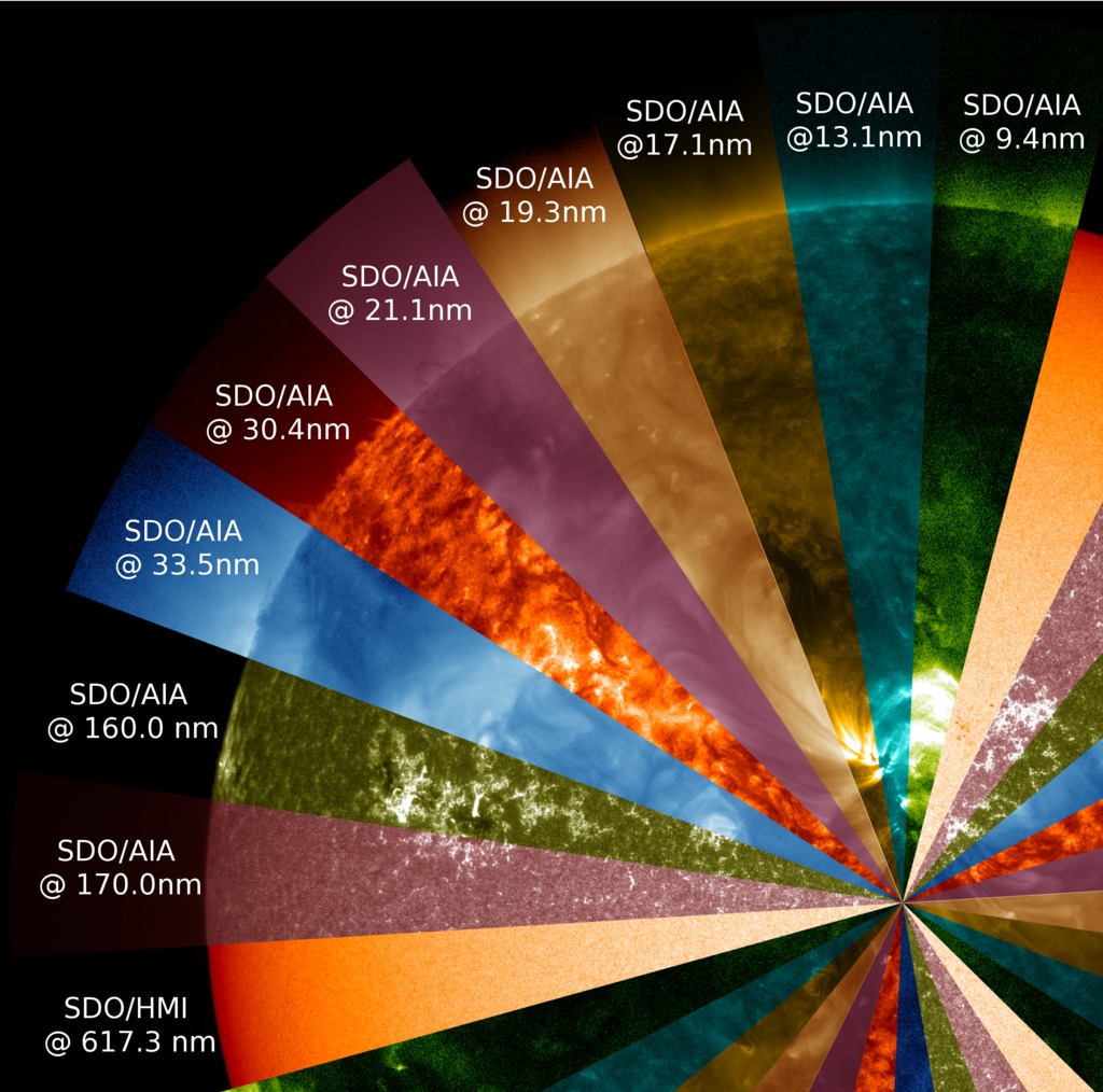 A graphical key to the wavelengths of each part of the image.  Note that this key maps the dominant color table to the wavelength, not the position in the graphic.