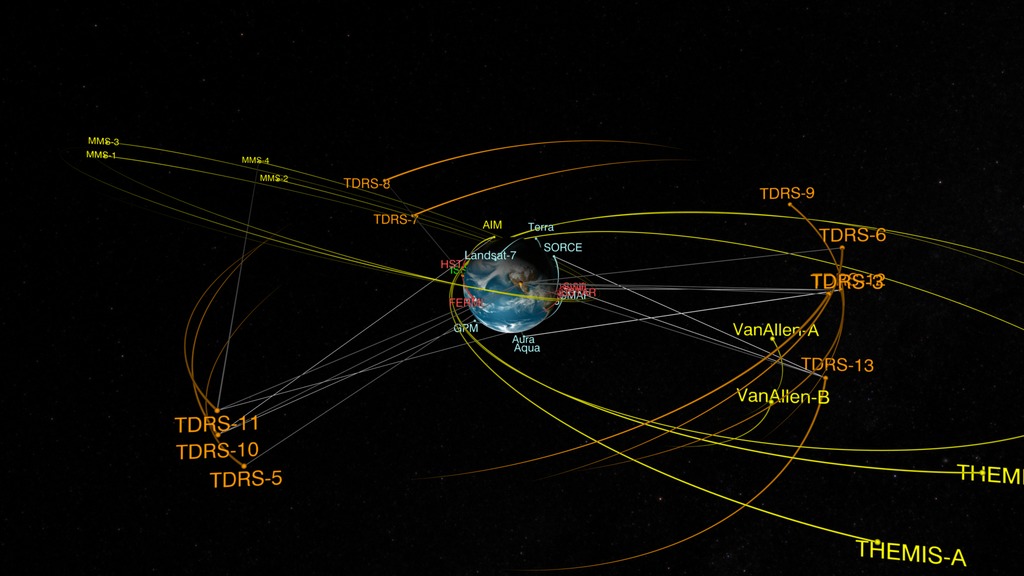 Visualization depicting TDRS satellites communicating with customer satellites.  White lines represent periods of communication between satellites.  Constant contact between TDRS satellites and ground stations is also displayed using grey lines. 