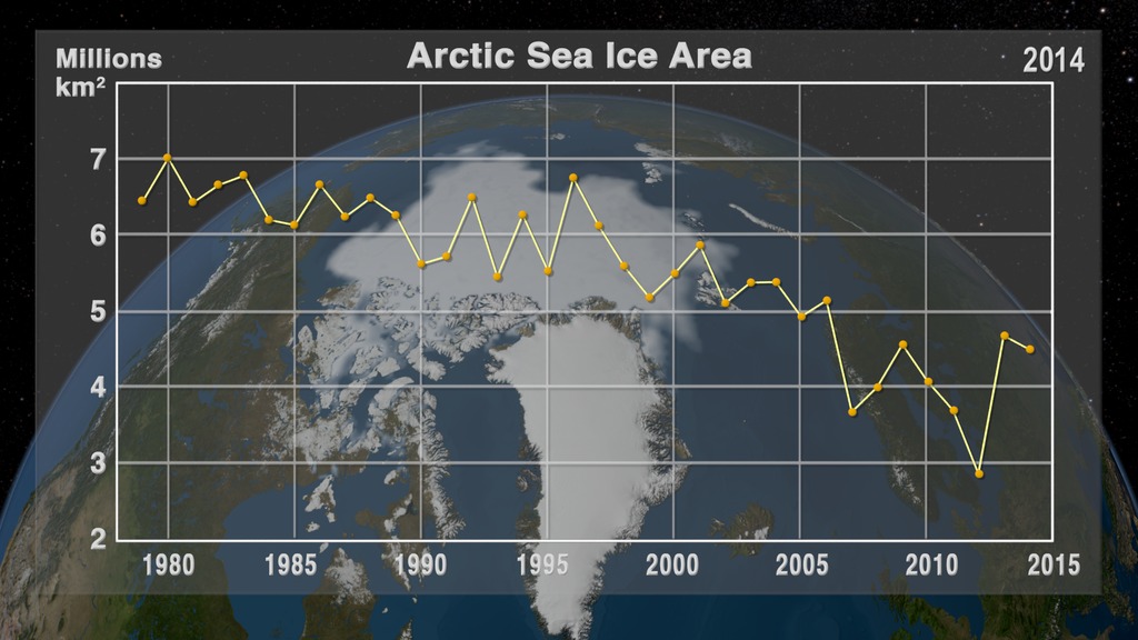 This animation shows the annual Arctic sea ice  minimum with a graph overlay that depicts the area of the sea ice in millions of square kilometers.