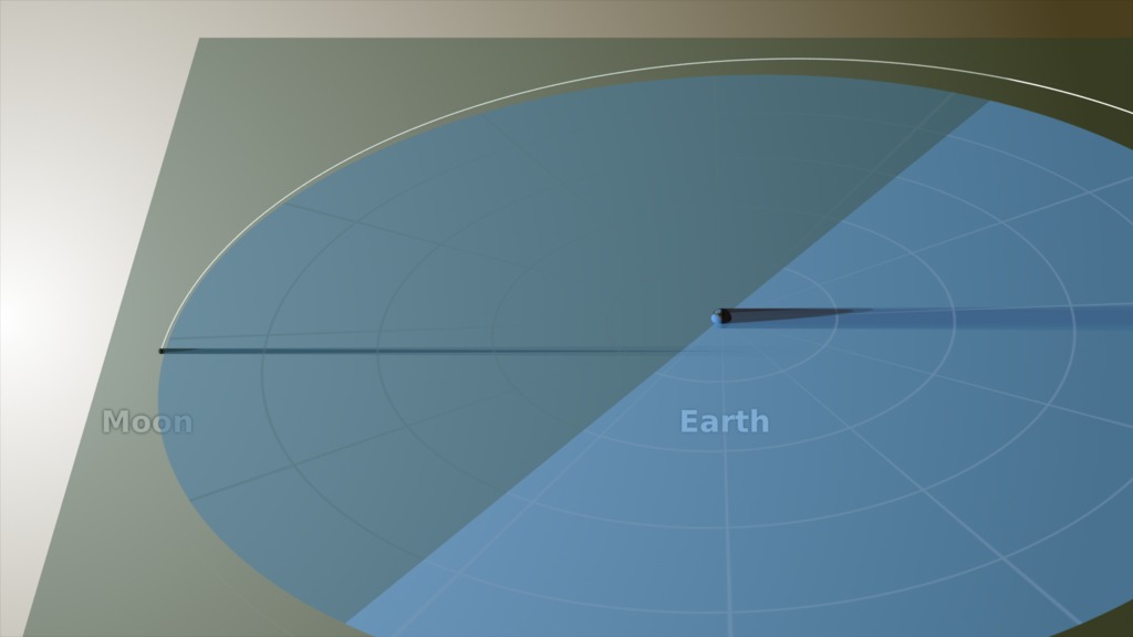 The Moon orbits the Earth in the months prior to the August 21, 2017 total solar eclipse. Viewed from above, the Moon's shadow appears to cross the Earth every month, but a side view reveals the five-degree tilt of the Moon's orbit. Its shadow only hits the Earth when the line of nodes, the fulcrum of its orbital tilt, is pointed toward the Sun.