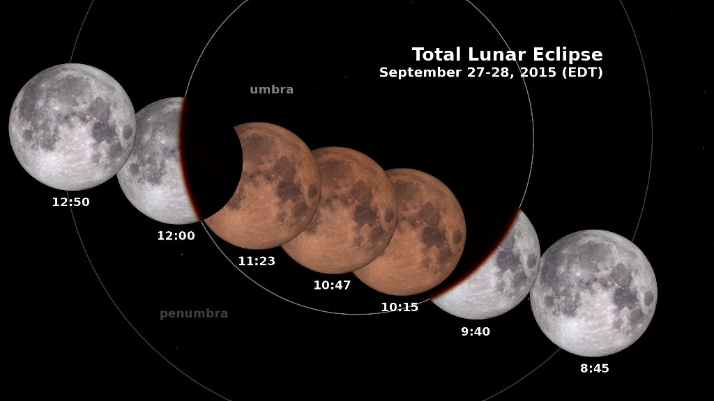 Eastern Daylight Time (EDT). The Moon moves right to left, passing through the penumbra and umbra, leaving in its wake an eclipse diagram with the times at various stages of the eclipse.
