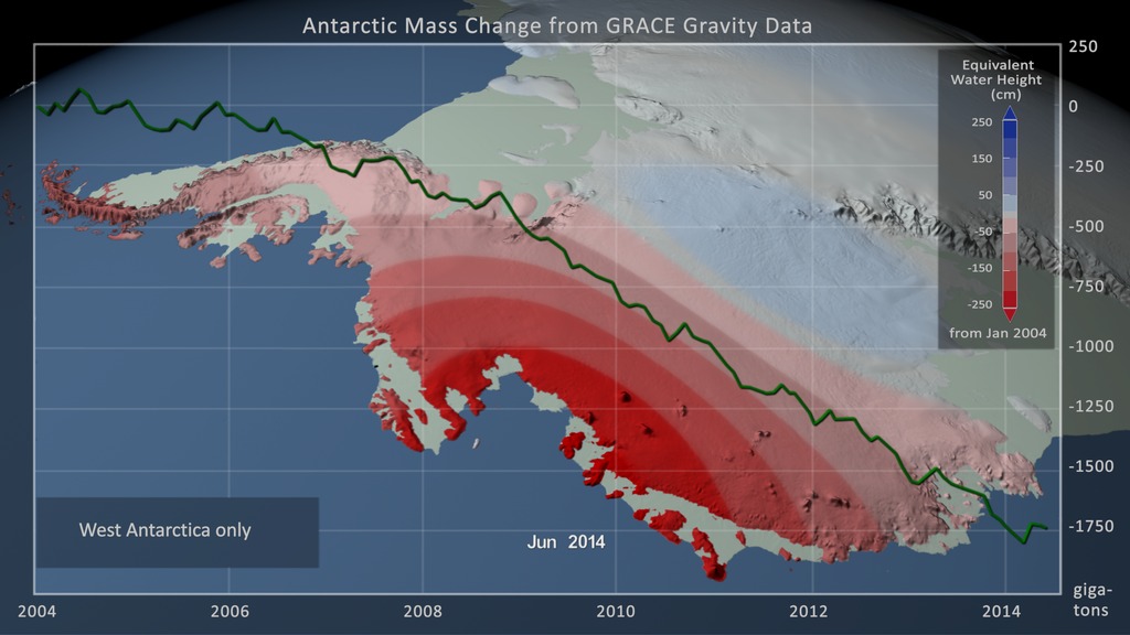 Visualization of the mass change over the Antarctic Ice Sheet from January 2004 through June 2014. The color on the surface of the ice sheet shows the change in equivalent water height while the graph overlay shows the total accumulated change in gigatons.