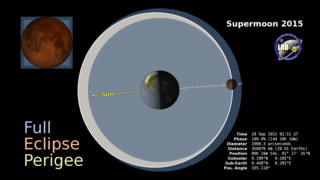 Starting on the night of September 27th, 2015, a supermoon lunar eclipse will occur.  This gallery page contains visualizations about this specific event as well as other multimedia items about supermoons, eclipses, and NASA's Lunar Reconnaissance Oribter (LRO).  This page will update weekly - so continue to check here for new items