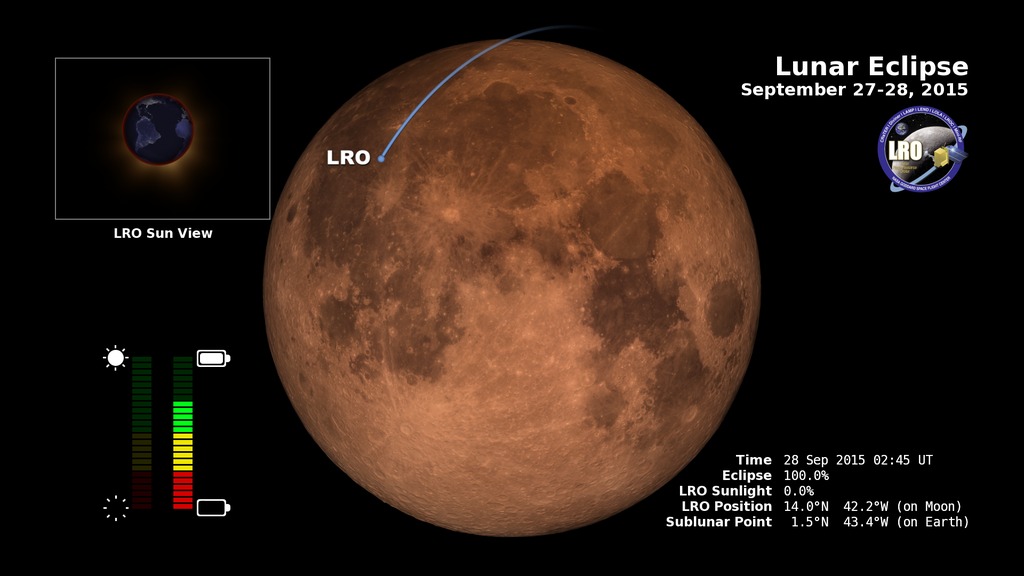 The appearance of the Moon during the lunar eclipse at 10 seconds per frame. Displays LRO's orbit, its view of the Sun, and meters for the amount of sunlight LRO is receiving and the charge of its battery.This video is also available on our YouTube channel.