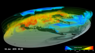 Carbon dioxide is the most important greenhouse gas released to the atmosphere through human activities. It is also influenced by natural exchange with the land and ocean. This visualization provides a high-resolution, three-dimensional view of global atmospheric carbon dioxide concentrations from September 1, 2014 to August 31, 2015. The visualization was created using output from the GEOS modeling system, developed and maintained by scientists at NASA. The height of Earth’s atmosphere and topography have been vertically exaggerated and appear approximately 400 times higher than normal to show the complexity of the atmospheric flow.  Measurements of carbon dioxide from NASA’s second Orbiting Carbon Observatory (OCO-2) spacecraft are incorporated into the model every 6 hours to update, or “correct,” the model results, called data assimilation.
As the visualization shows, carbon dioxide in the atmosphere can be mixed and transported by winds in the blink of an eye. For several decades, scientists have measured carbon dioxide at remote surface locations and occasionally from aircraft. The OCO-2 mission represents an important advance in the ability to observe atmospheric carbon dioxide. OCO-2 collects high-precision, total column measurements of carbon dioxide (from the sensor to Earth’s surface) during daylight conditions. While surface, aircraft, and satellite observations all provide valuable information about carbon dioxide, these measurements do not tell us the amount of carbon dioxide at specific heights throughout the atmosphere or how it is moving across countries and continents. Numerical modeling and data assimilation capabilities allow scientists to combine different types of measurements (e.g., carbon dioxide and wind measurements) from various sources (e.g., satellites, aircraft, and ground-based observation sites) to study how carbon dioxide behaves in the atmosphere and how mountains and weather patterns influence the flow of atmospheric carbon dioxide. Scientists can also use model results to understand and predict where carbon dioxide is being emitted and removed from the atmosphere and how much is from natural processes and human activities. Carbon dioxide variations are largely controlled by fossil fuel emissions and seasonal fluxes of carbon between the atmosphere and land biosphere. For example, dark red and orange shades represent regions where carbon dioxide concentrations are enhanced by carbon sources. During Northern Hemisphere fall and winter, when trees and plants begin to lose their leaves and decay, carbon dioxide is released in the atmosphere, mixing with emissions from human sources. This, combined with fewer trees and plants removing carbon dioxide from the atmosphere, allows concentrations to climb all winter, reaching a peak by early spring. During Northern Hemisphere spring and summer months, plants absorb a substantial amount of carbon dioxide through photosynthesis, thus removing it from the atmosphere and change the color to blue (low carbon dioxide concentrations). This three-dimensional view also shows the impact of fires in South America and Africa, which occur with a regular seasonal cycle. Carbon dioxide from fires can be transported over large distances, but the path is strongly influenced by large mountain ranges like the Andes. Near the top of the atmosphere, the blue color indicates air that last touched the Earth more than a year before. In this part of the atmosphere, called the stratosphere, carbon dioxide concentrations are lower because they haven’t been influenced by recent increases in emissions.