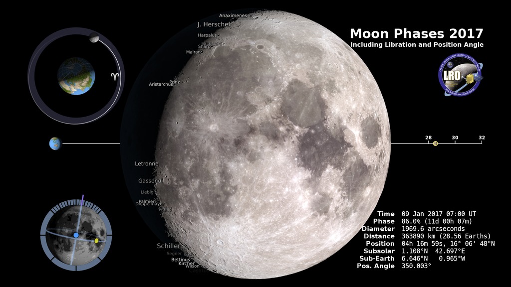 The phase and libration of the Moon for 2017, at hourly intervals. Includes supplemental graphics that display the Moon's orbit, subsolar and sub-Earth points, and the Moon's distance from Earth at true scale. Craters near the terminator are labeled.