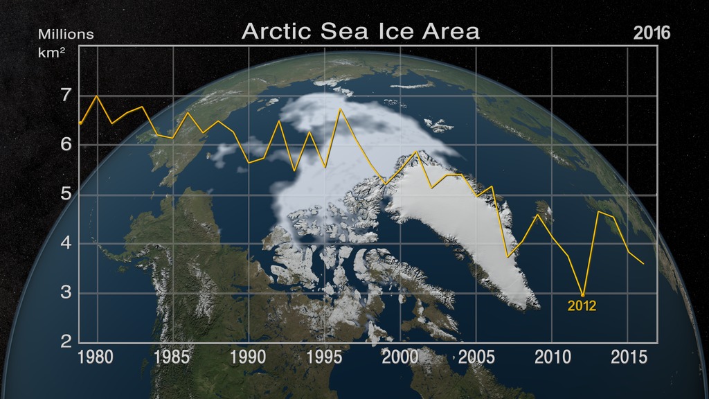 A visualization of the annual minimum Arctic sea ice from 1979 to 2016 with a graph overlay.  (fast playback)This video is also available on our YouTube channel.