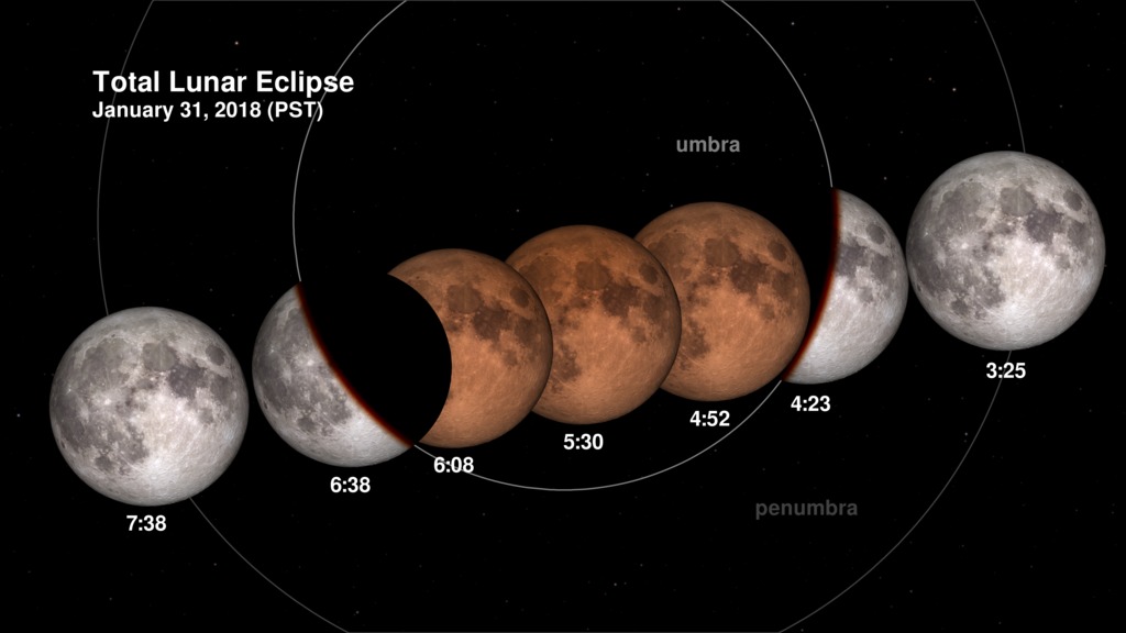 The Moon moves right to left, passing through the penumbra and umbra, leaving in its wake an eclipse diagram with the times at various stages of the eclipse. TImes are for the Pacific Standard TIme zone.
