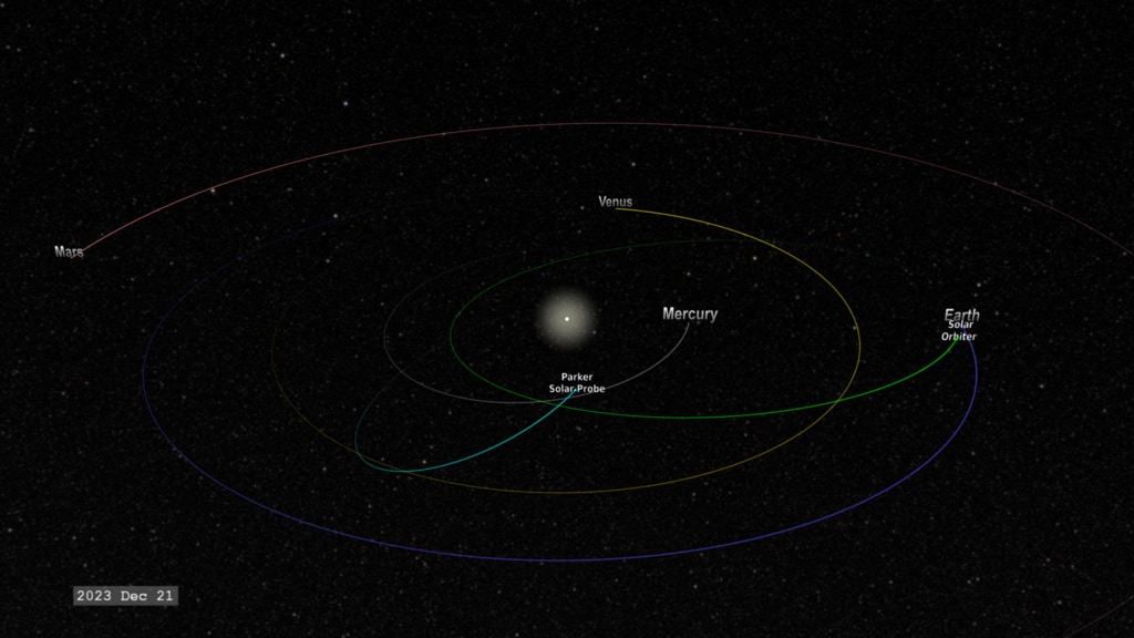 This visualization has a fixed camera oblique view of the inner solar system to observe the orbits of Parker Solar Probe and Solar Orbiter.  The Parker Solar Probe orbit fades out after the nominal end of mission in 2025.
