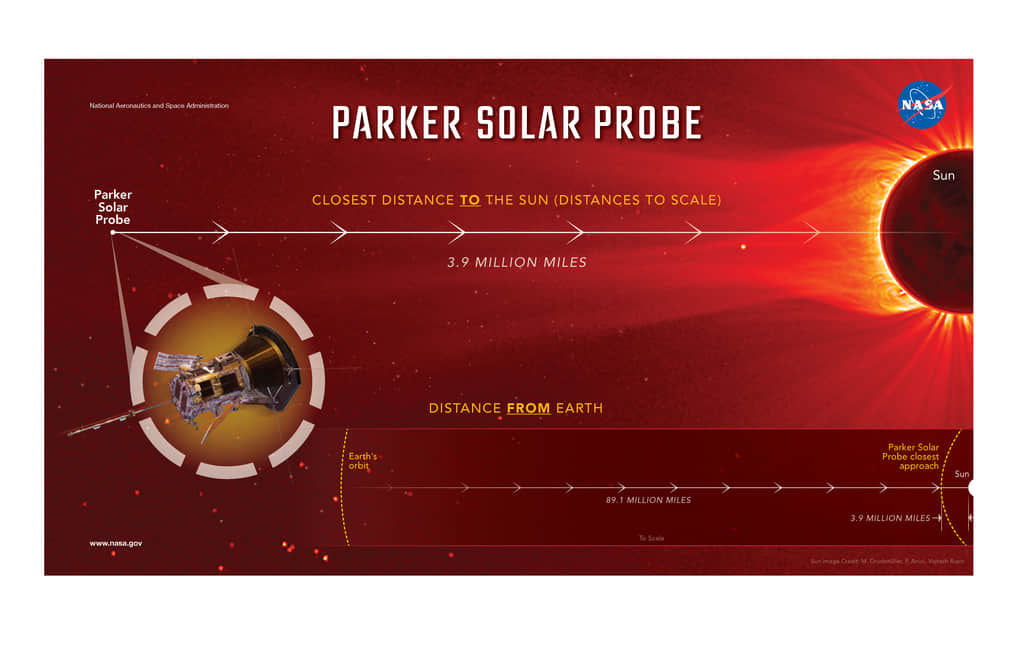 Image representing Parker Solar Probe's distance from the Sun.