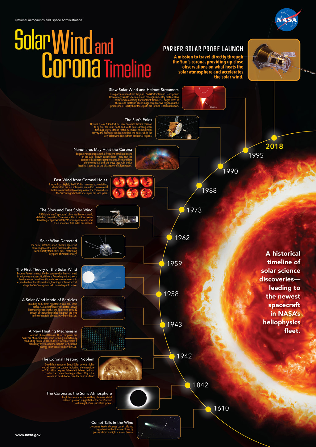 A timeline of science of the solar wind and corona.