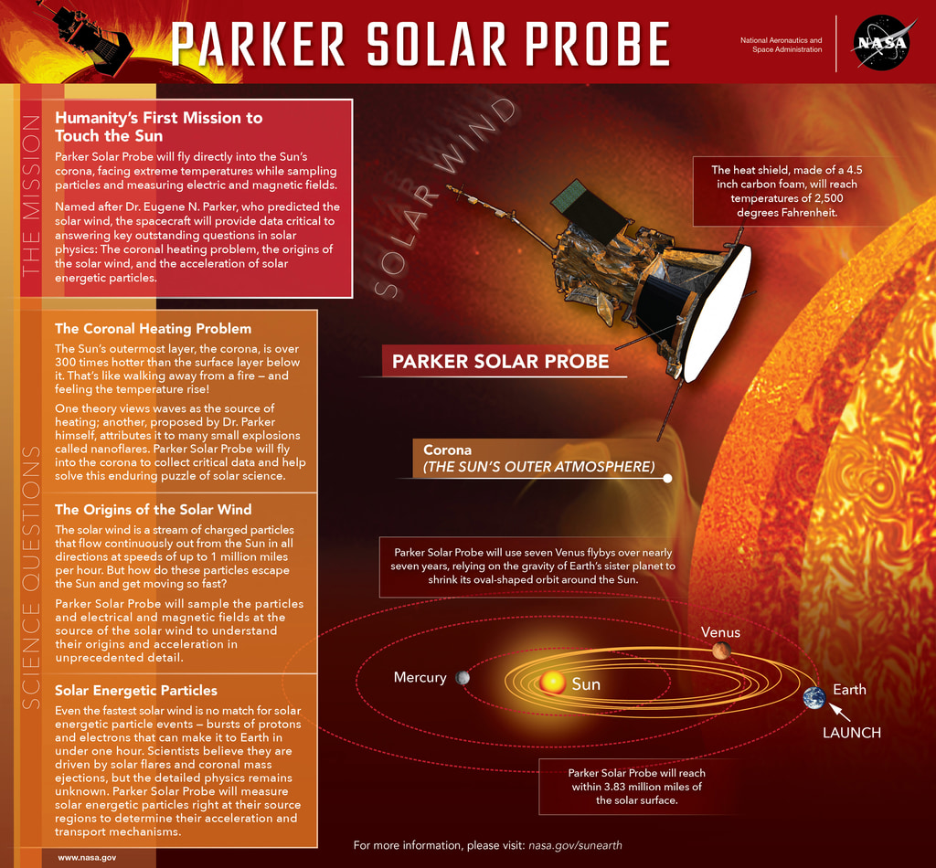 SVS - Parker Solar Probe