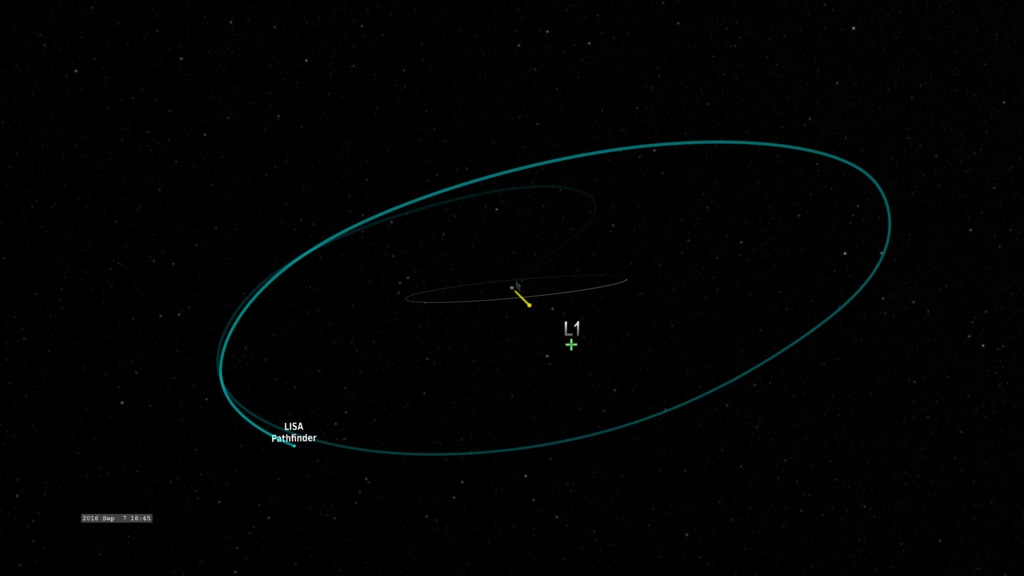Trajectory of the LISA Pathfinder mission from Earth orbit to its L1 halo orbit.  With labels.
