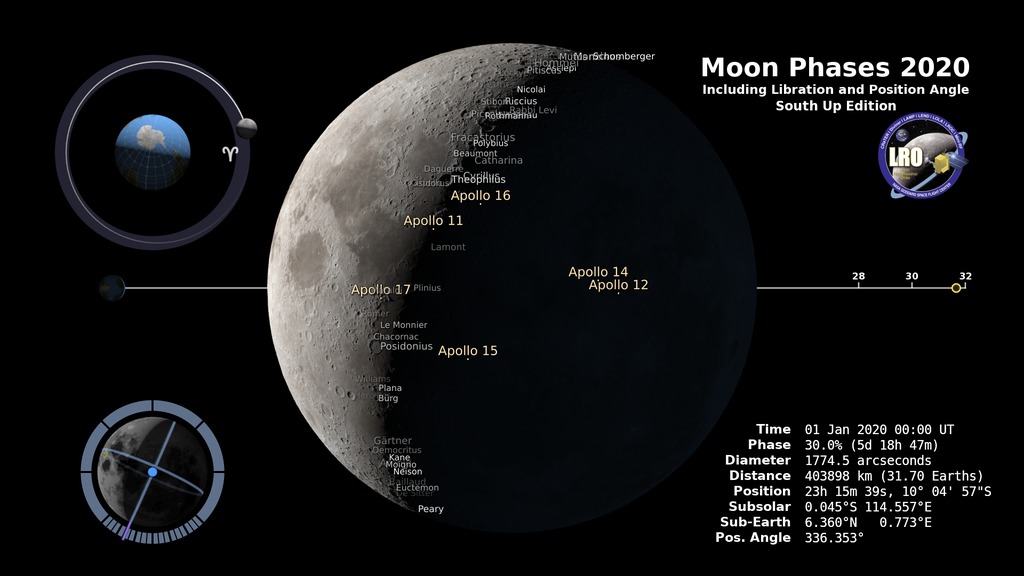 The phase and libration of the Moon for 2020, at hourly intervals. Includes supplemental graphics that display the Moon's orbit, subsolar and sub-Earth points, and the Moon's distance from Earth at true scale. Craters near the terminator are labeled, as are Apollo landing sites and maria and other albedo features in sunlight.