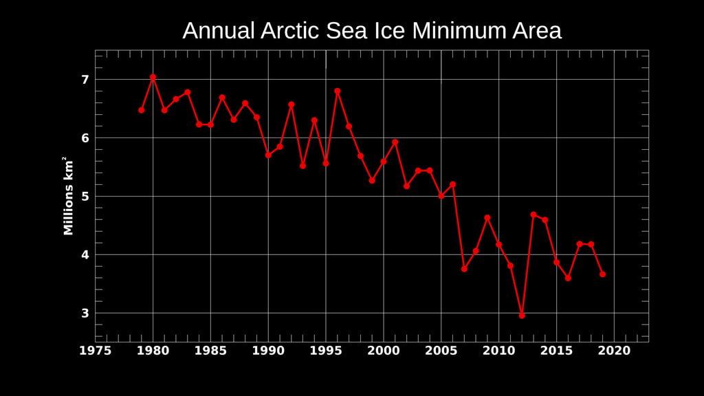 Preview Image for Annual Arctic Sea Ice Minimum 1979-2019 with Area Graph