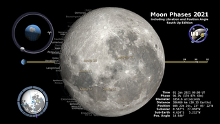 Link to Recent Story entitled: Moon Phase and Libration, 2021 South Up