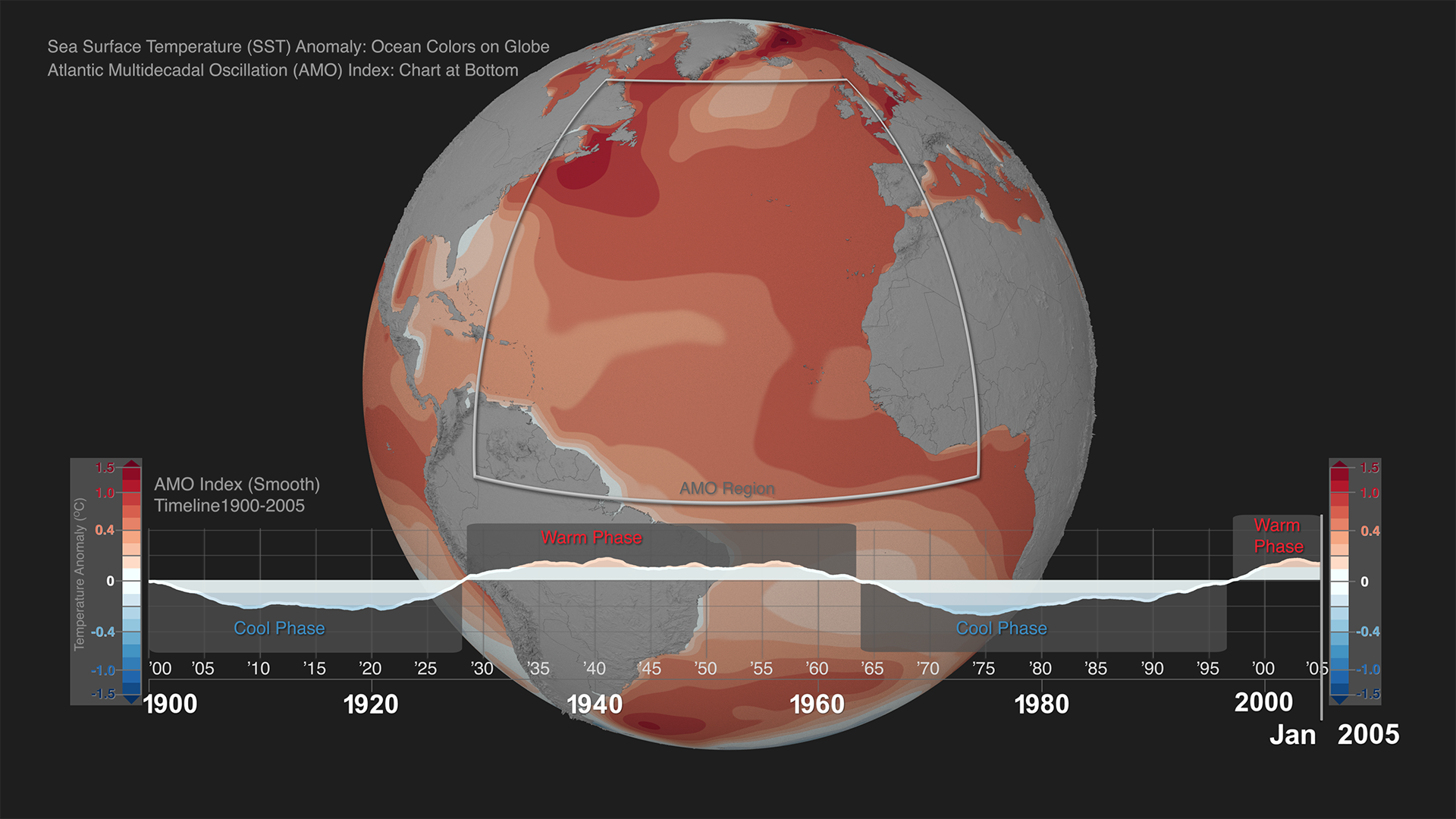 Visualization of Sea Surface Temperature (SST) Anomaly with corresponding timeplot tracking the Atlantic Multidecadal Oscillation (AMO) Index over the North Atlantic (0-80N) for the period of 1900-2005. 