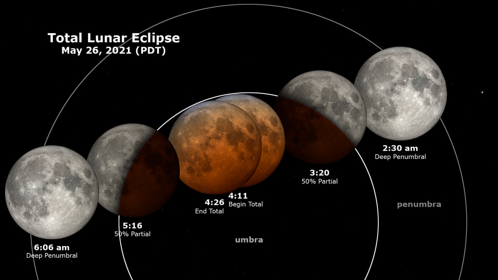 Pacific Daylight Time (PDT). The Moon moves right to left, passing through the penumbra and umbra, leaving in its wake an eclipse diagram with the times at various stages of the eclipse.