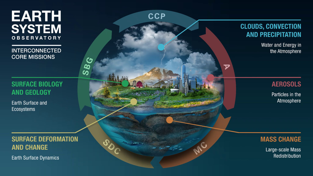 An animated graphic showing the areas of focus for NASA's Earth System Observatory.