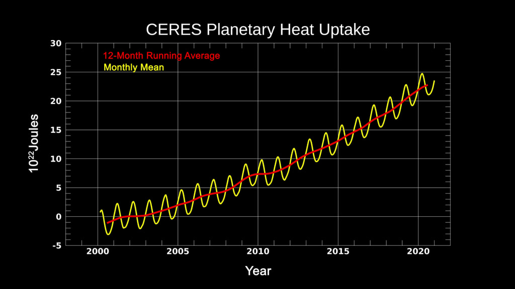 A plotted view of planetary heat uptake since the beginning of the CERES data record showing an oscillating, monthly mean (yellow) and twelve-month running average (red line). These data show how much energy is added (absorbed) by Earth during the CERES period.