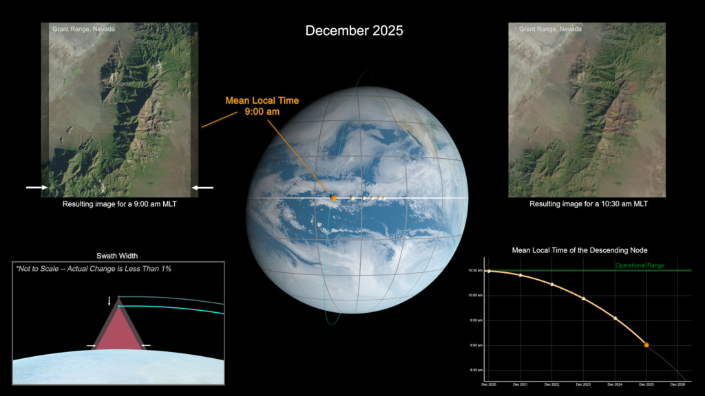 This visualization illustrates the milestones of Terra’s drift in orbit and showcases its impacts to shadow length and swath width from the change in crossing time.