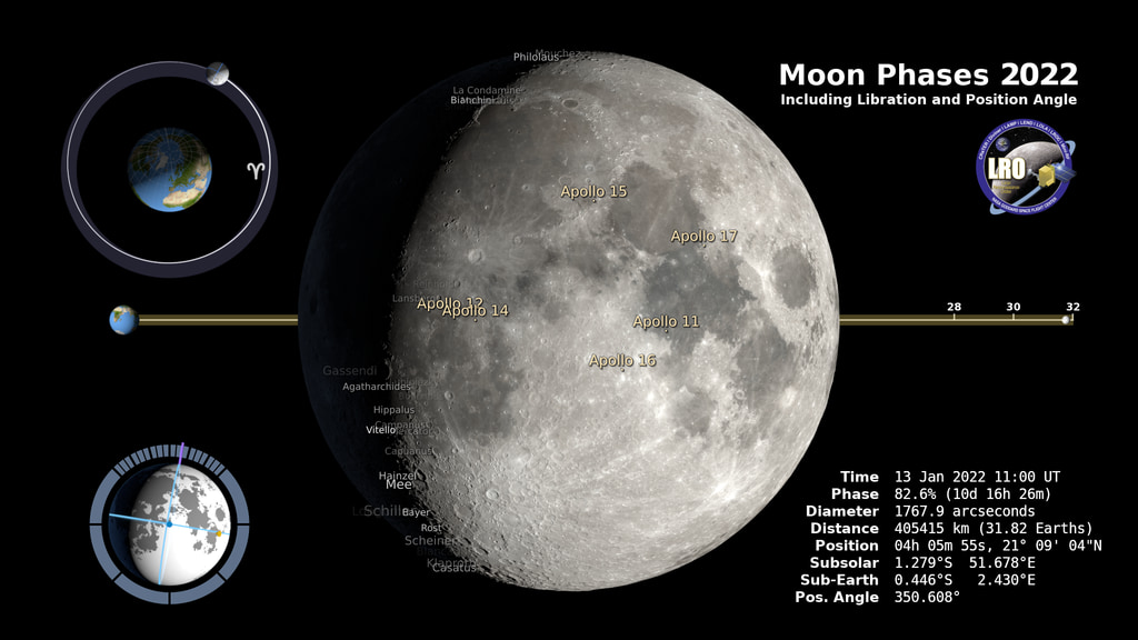 The phase and libration of the Moon for 2022, at hourly intervals. Includes supplemental graphics that display the Moon's orbit, subsolar and sub-Earth points, and the Moon's distance from Earth at true scale. Craters near the terminator are labeled, as are Apollo landing sites and maria and other albedo features in sunlight.