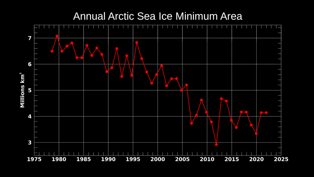 Arctic sea ice minimum area 1979-2022, graph only (animation has 5 seconds of lead-in to sync with background)