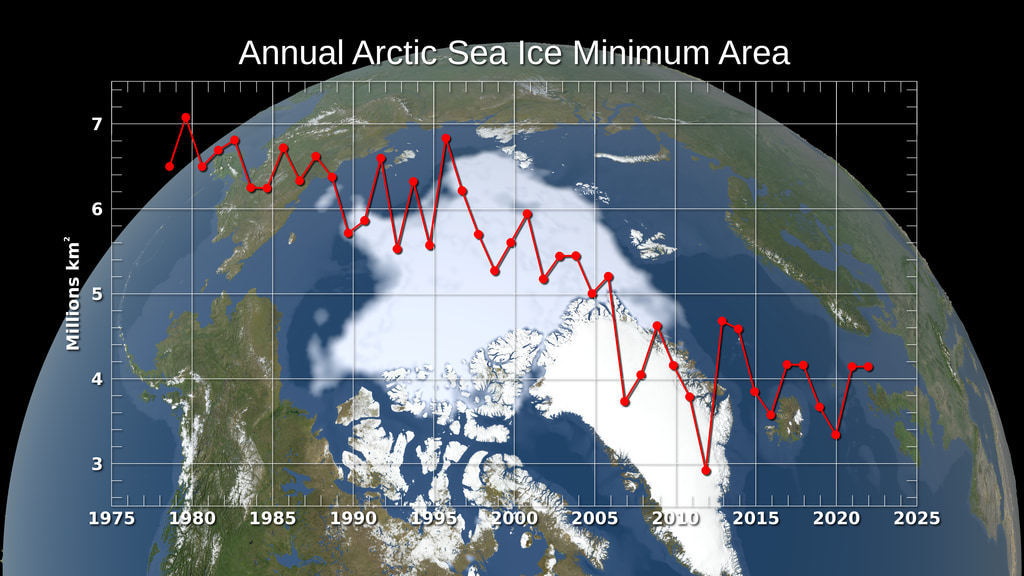 Satellite-based passive microwave images of the sea ice have provided a reliable tool for continuously monitoring changes in the Arctic ice since 1979. Every summer the Arctic ice cap melts down to what scientists call its "minimum" before colder weather begins to cause ice cover to increase.  This graph displays the area of the minimum sea ice coverage each year from 1979 through 2022. In 2022, the Arctic minimum sea ice covered an area of 4.16 million square kilometers (1.6 million square miles). 

This visualization shows the expanse of the annual minimum Arctic sea ice for each year from 1979 through 2022 as derived from passive microwave data.